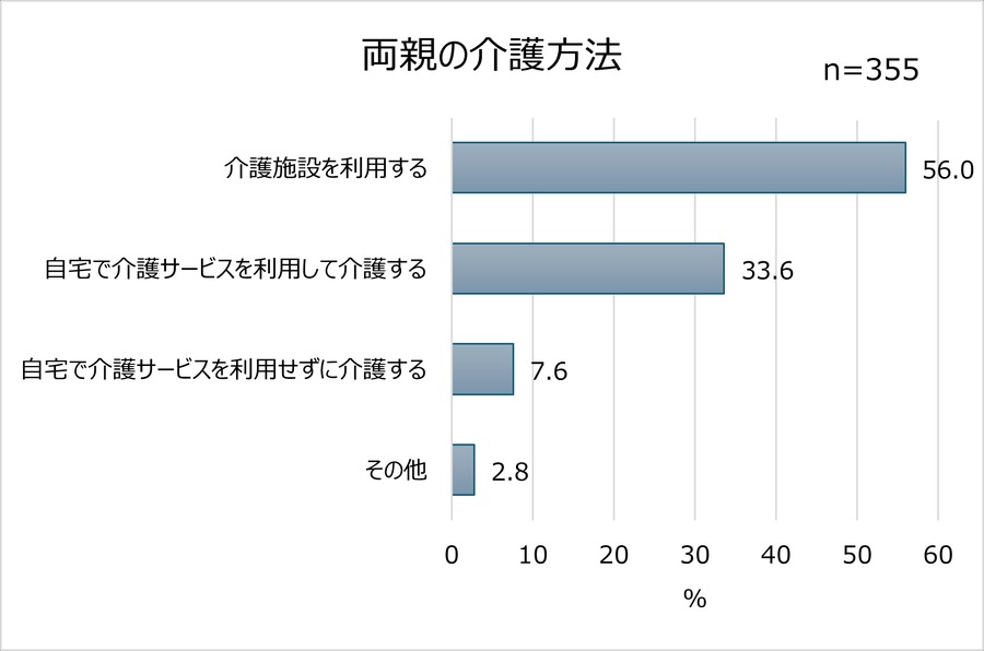 約8割は親と介護について話し合ったことがない！　未来の介護に関する調査結果と新Webサイトオープン