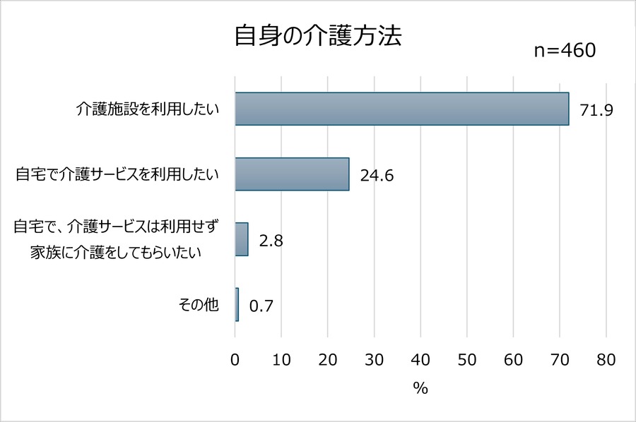 約8割は親と介護について話し合ったことがない！　未来の介護に関する調査結果と新Webサイトオープン
