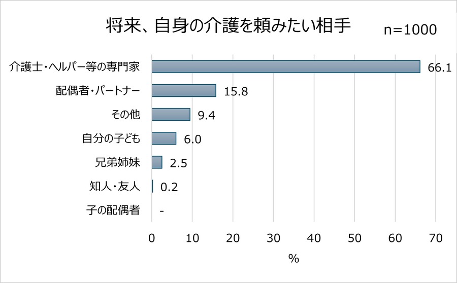 約8割は親と介護について話し合ったことがない！　未来の介護に関する調査結果と新Webサイトオープン
