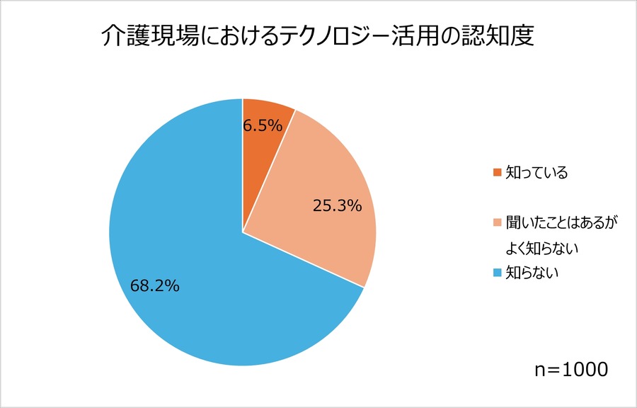 約8割は親と介護について話し合ったことがない！　未来の介護に関する調査結果と新Webサイトオープン