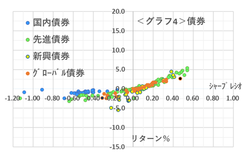 投資信託のリターン、シャープレシオ、コストの相関関係を解説
