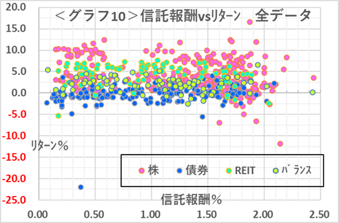 投資信託のリターン、シャープレシオ、コストの相関関係を解説
