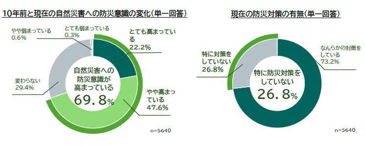 【災害対策と火災保険に関する全国調査】防災意識を高まっているが、具体的な対策の実施や火災保険の見直しに課題
