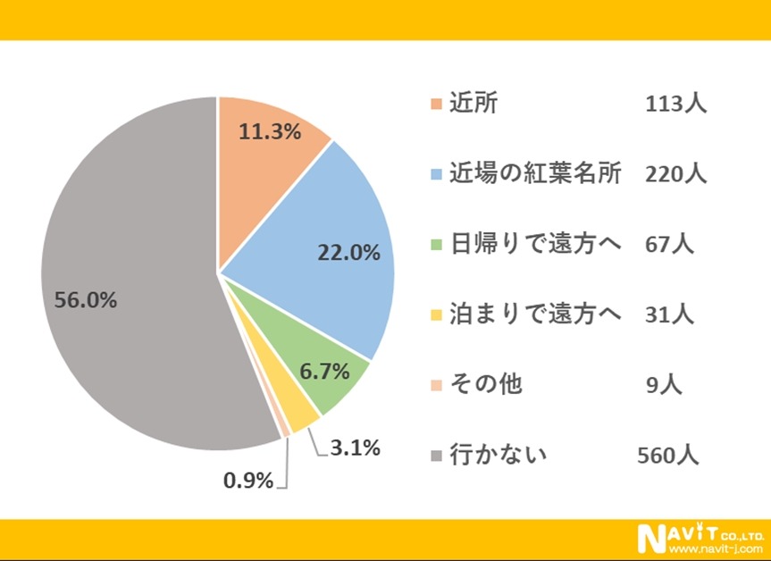 紅葉について大調査！　気候変動で紅葉の時期が変化、12月が見頃に？