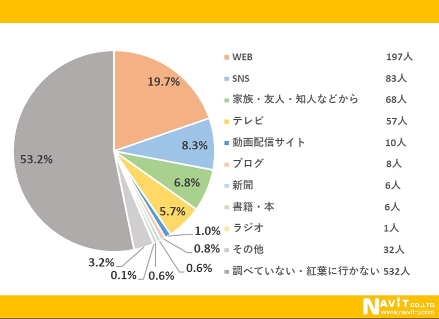 紅葉について大調査！　気候変動で紅葉の時期が変化、12月が見頃に？