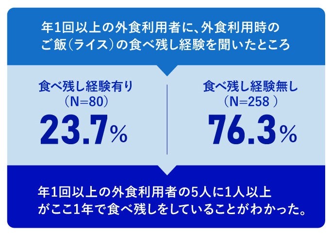 ご飯（ライス）の食べ残しに関する調査　外食時、5人に1人が食べ残しを経験