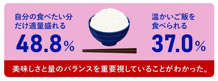 ご飯（ライス）の食べ残しに関する調査　外食時、5人に1人が食べ残しを経験