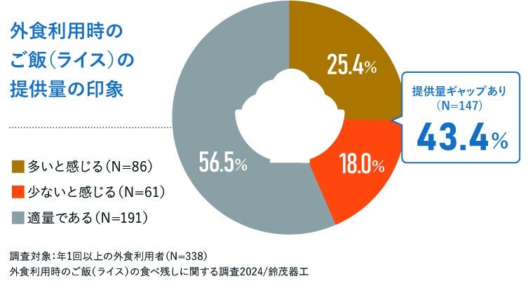 ご飯（ライス）の食べ残しに関する調査　外食時、5人に1人が食べ残しを経験