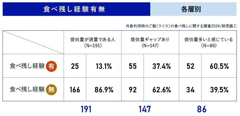 ご飯（ライス）の食べ残しに関する調査　外食時、5人に1人が食べ残しを経験