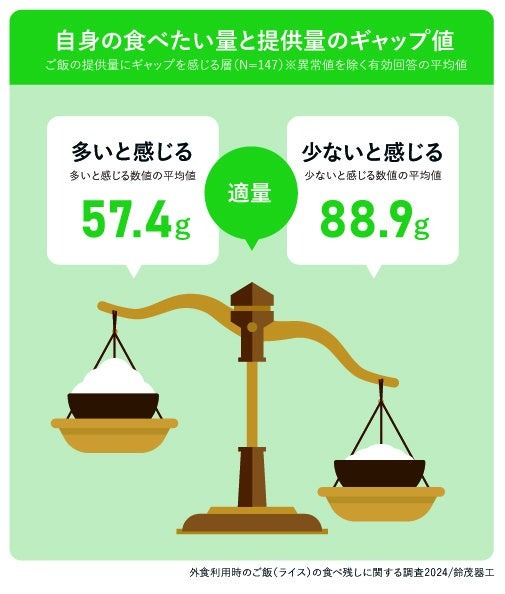 ご飯（ライス）の食べ残しに関する調査　外食時、5人に1人が食べ残しを経験