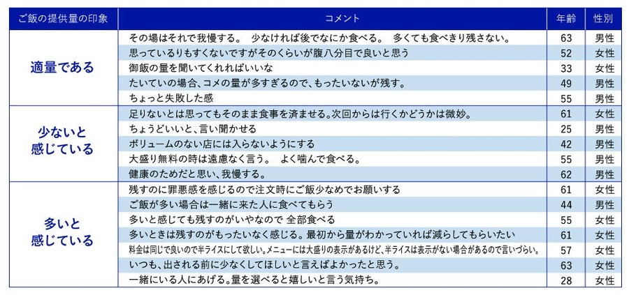 ご飯（ライス）の食べ残しに関する調査　外食時、5人に1人が食べ残しを経験
