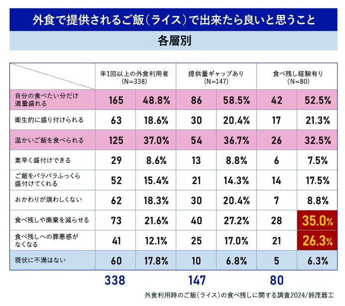 ご飯（ライス）の食べ残しに関する調査　外食時、5人に1人が食べ残しを経験