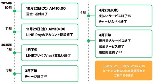 LINE Pay【送金・送付】10/22 10時終了　終了スケジュールまとめ