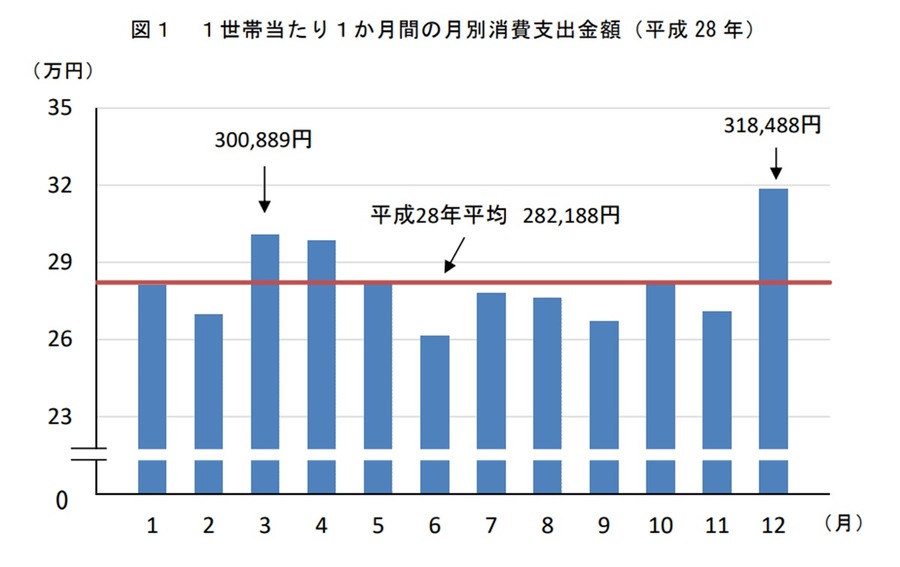 年末が怖い【12月支出は平時の1.1倍】例年より厳しい家計を助け、年末の貯金をふやす方法3つ
