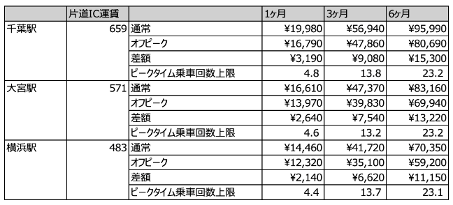 【オフピーク定期券】得をするのはこんな人！　元取れ条件を試算しました