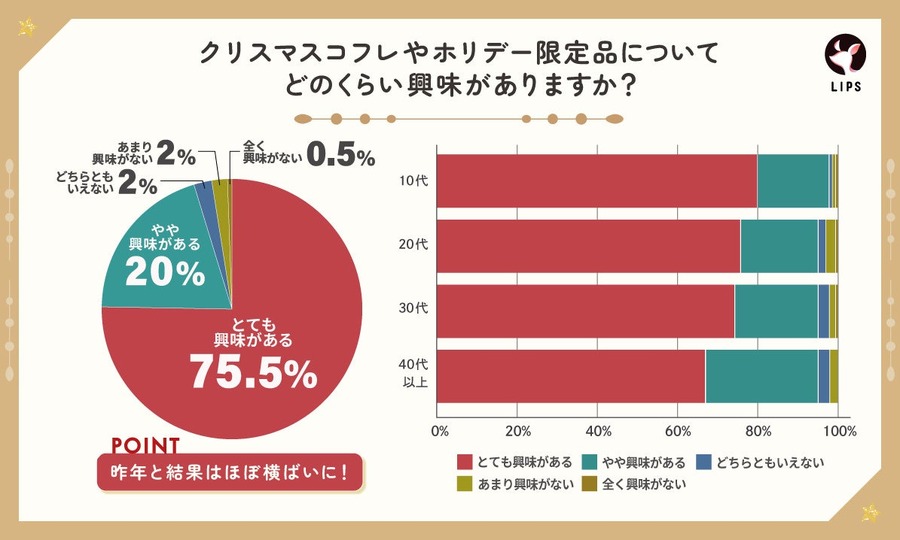 「クリスマスコフレ市場」拡大の兆し　約95％以上の回答者が興味がある！