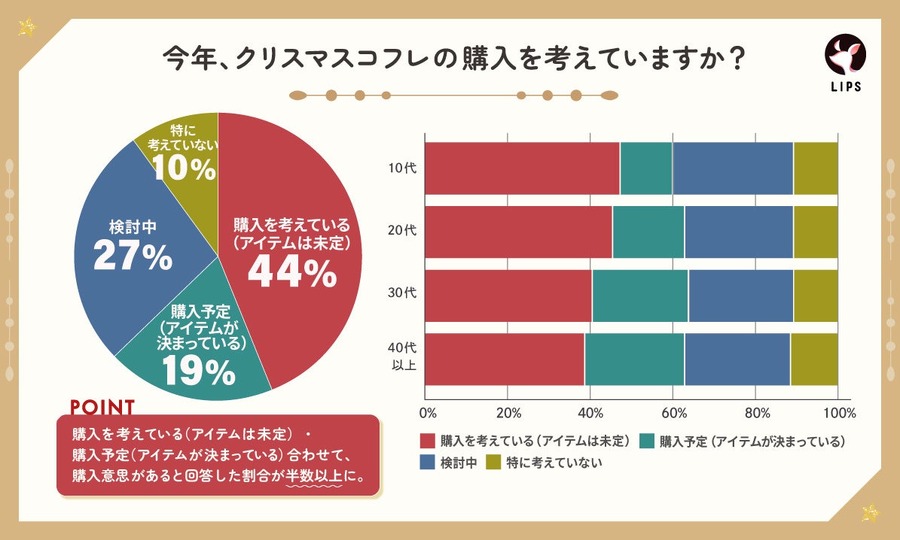 「クリスマスコフレ市場」拡大の兆し　約95％以上の回答者が興味がある！