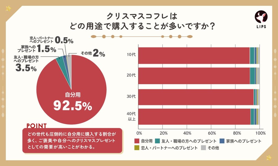 「クリスマスコフレ市場」拡大の兆し　約95％以上の回答者が興味がある！