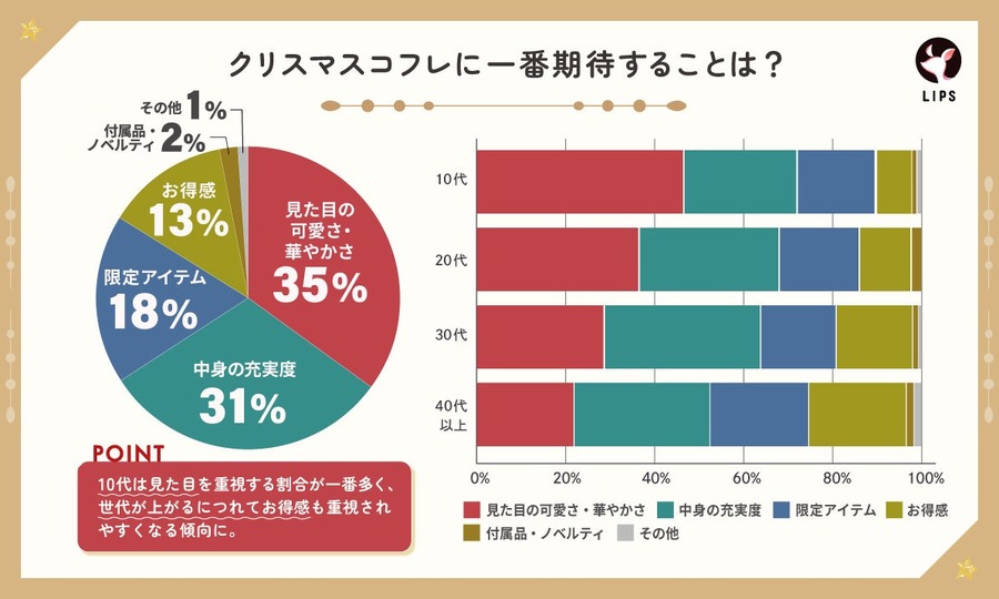 「クリスマスコフレ市場」拡大の兆し　約95％以上の回答者が興味がある！