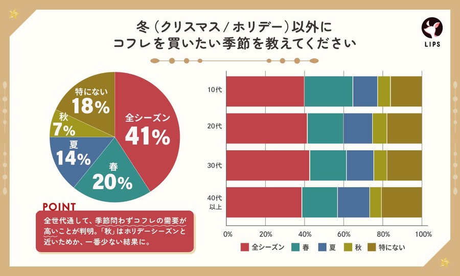 「クリスマスコフレ市場」拡大の兆し　約95％以上の回答者が興味がある！