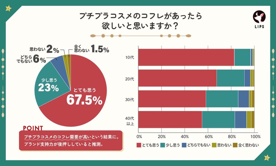 「クリスマスコフレ市場」拡大の兆し　約95％以上の回答者が興味がある！