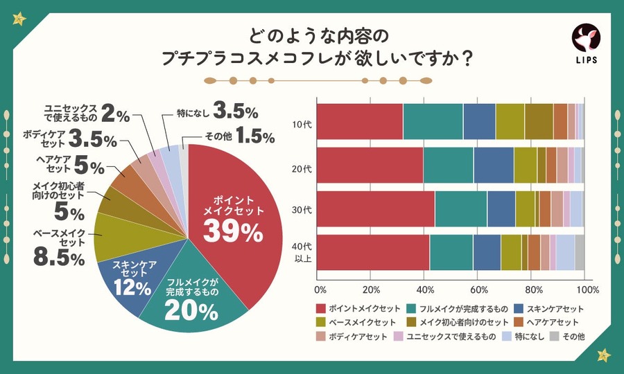 「クリスマスコフレ市場」拡大の兆し　約95％以上の回答者が興味がある！