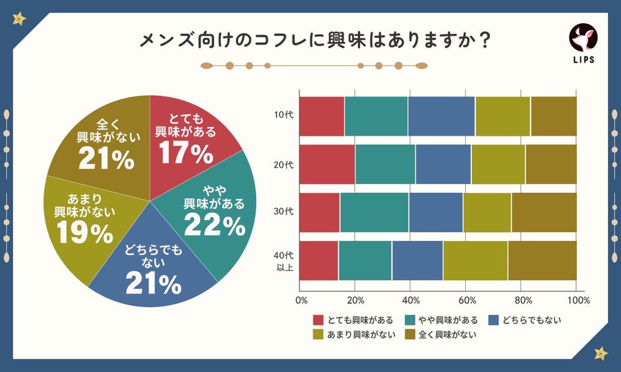 「クリスマスコフレ市場」拡大の兆し　約95％以上の回答者が興味がある！