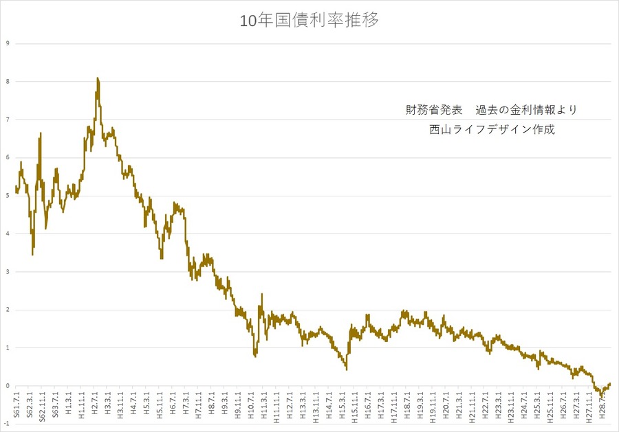 「投資はギャンブル」は古い！　「低金利時代」は、何も手を打たないことにもリスクがある。