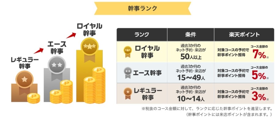 ぐるなびが「幹事ランク制度」を導入　ランクで「楽天ポイント」進呈率が変わる
