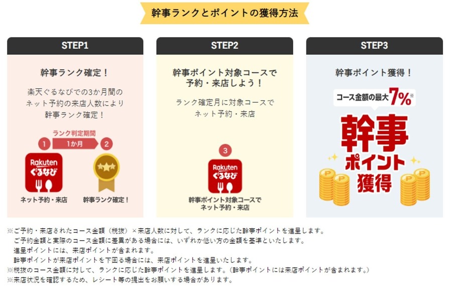 ぐるなびが「幹事ランク制度」を導入　ランクで「楽天ポイント」進呈率が変わる