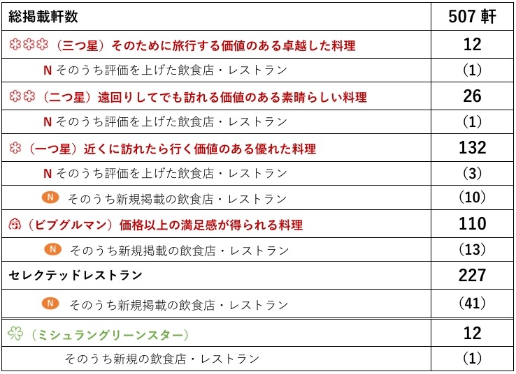 ミシュランガイド東京2025発表　今年からソムリエアワード新設