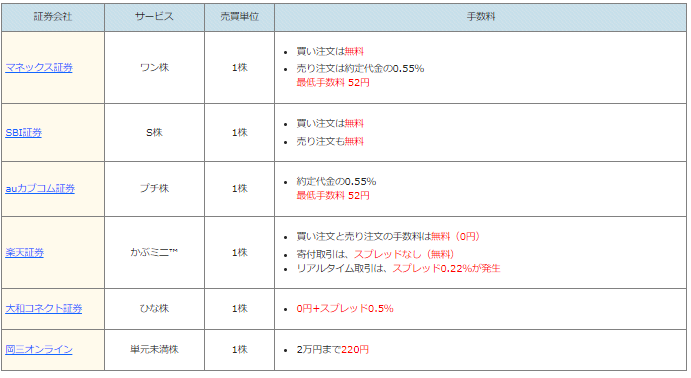 東京メトロのIPO当選通知がキターーーbyえんちゃん←誰？1年2か月…続けてよかった！