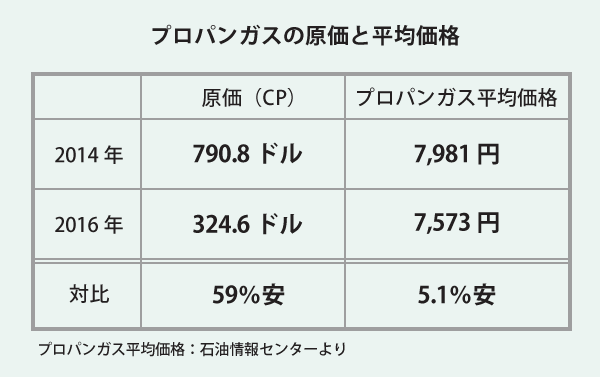 プロパンガスの原価と平均価格