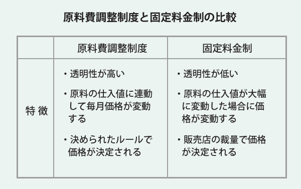 原料費調整制度と固定料金制の比較