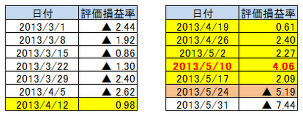 株式市場の”天気予報”　「騰落レシオ」と「信用評価損益率」