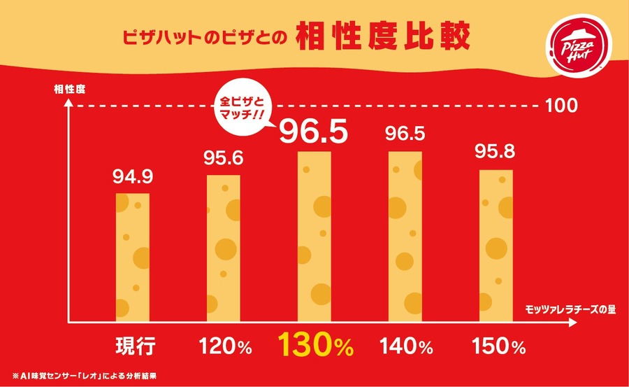 チーズ130%増量で「ピザハット」新CM公開(10/21～)