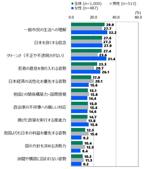 18歳意識調査で見る政治関心の変化　第65回「総裁選」テーマに