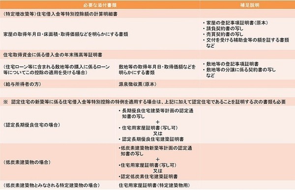 【確定申告】住宅ローン控除に必要な書類、注意点のまとめ　「借換え後」全額が控除対象にならないことも