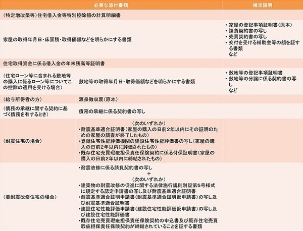 【確定申告】住宅ローン控除に必要な書類、注意点のまとめ　「借換え後」全額が控除対象にならないことも