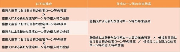【確定申告】住宅ローン控除に必要な書類、注意点のまとめ　「借換え後」全額が控除対象にならないことも
