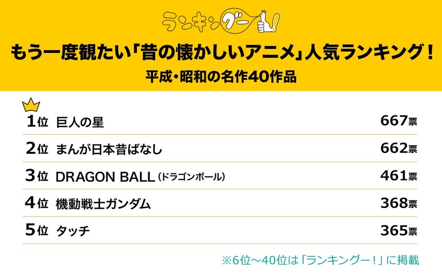 もう一度観たい　昭和・平成の名作アニメランキングベスト5紹介