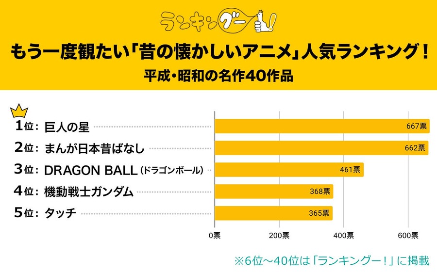 もう一度観たい　昭和・平成の名作アニメランキングベスト5紹介
