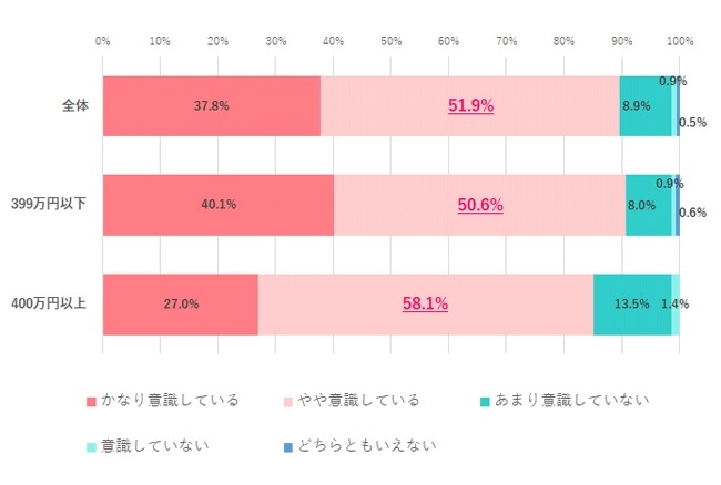 働く女性の9割が節約を意識、理由と実態