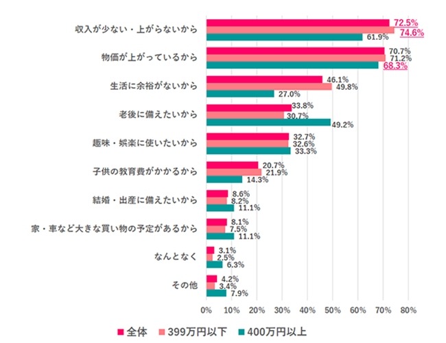 働く女性の9割が節約を意識、理由と実態