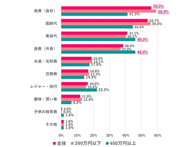 働く女性の9割が節約を意識、理由と実態