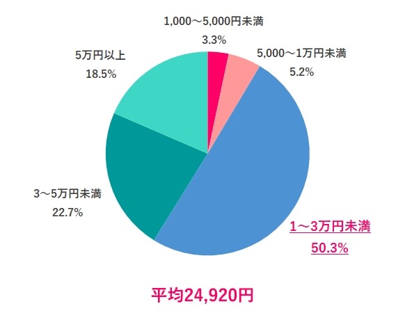 働く女性の9割が節約を意識、理由と実態