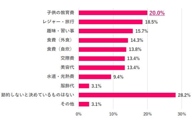 働く女性の9割が節約を意識、理由と実態