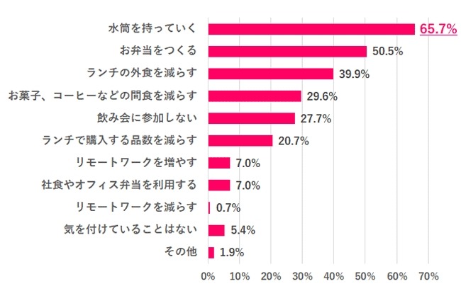 働く女性の9割が節約を意識、理由と実態