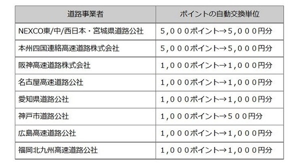 無料走行の特典もあり！　ETCマイレージサービス入ってますか？