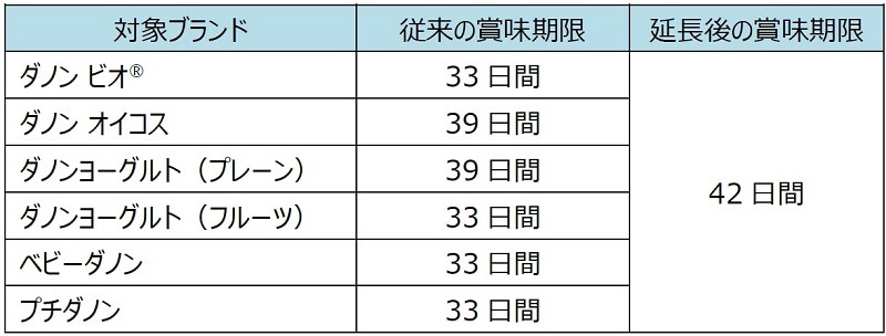 「オイコス」「ダノン ビオ」など全ブランドのヨーグルトの賞味期限を42日間へ延長【ダノン】